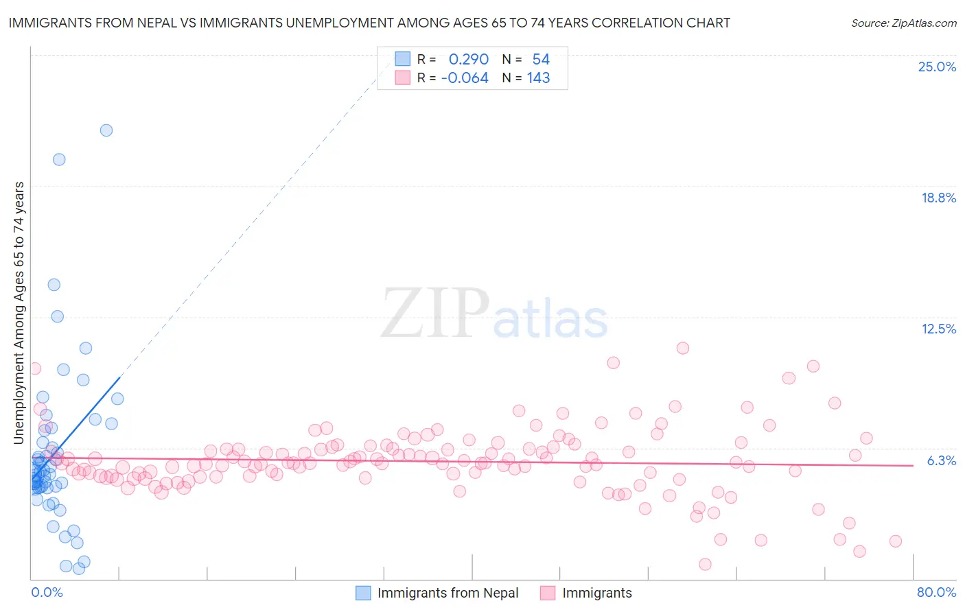 Immigrants from Nepal vs Immigrants Unemployment Among Ages 65 to 74 years