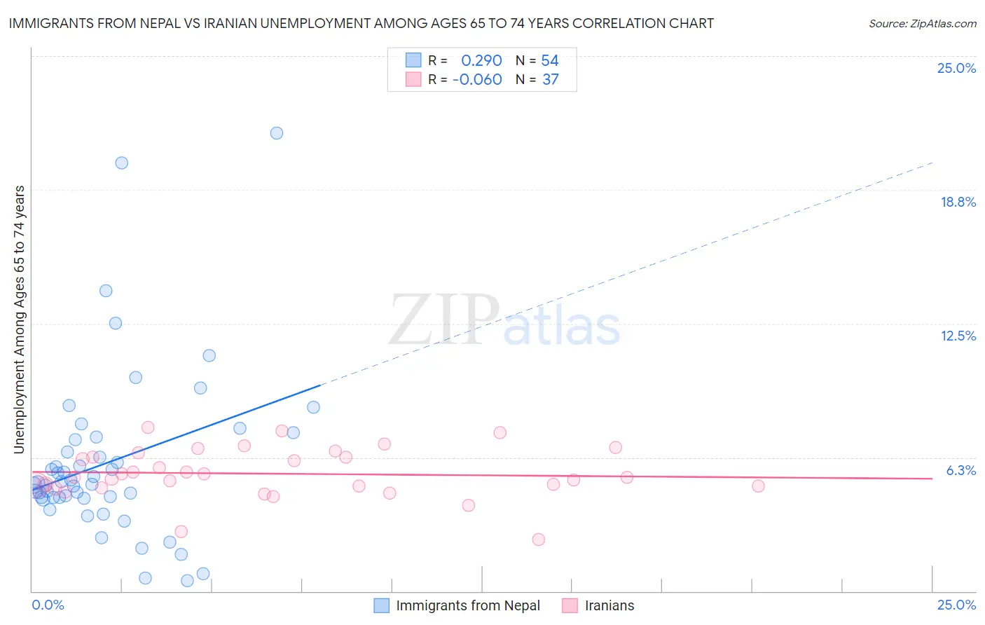 Immigrants from Nepal vs Iranian Unemployment Among Ages 65 to 74 years