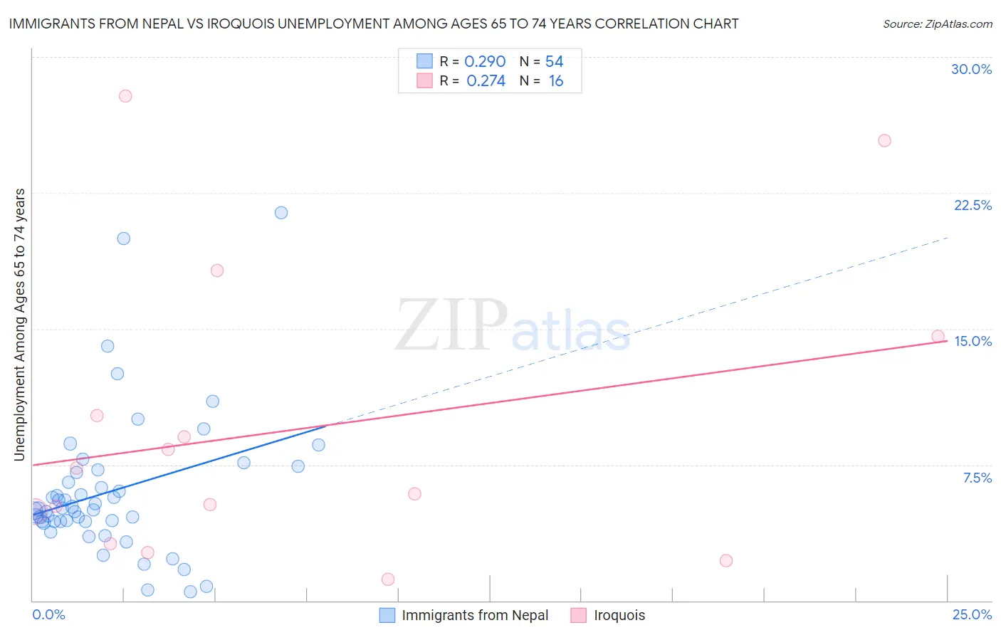 Immigrants from Nepal vs Iroquois Unemployment Among Ages 65 to 74 years