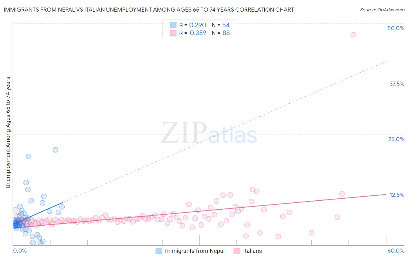 Immigrants from Nepal vs Italian Unemployment Among Ages 65 to 74 years