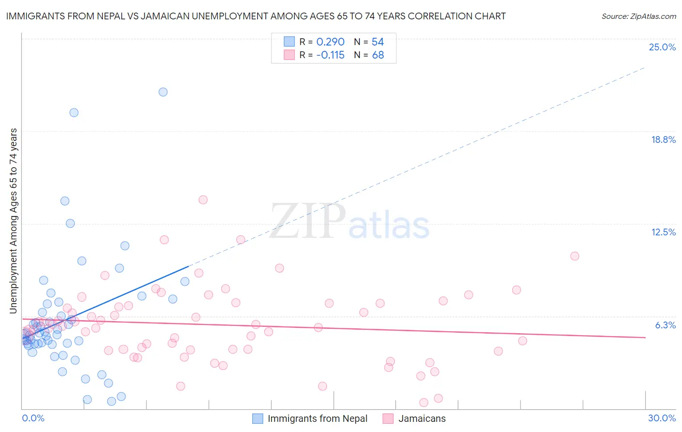 Immigrants from Nepal vs Jamaican Unemployment Among Ages 65 to 74 years