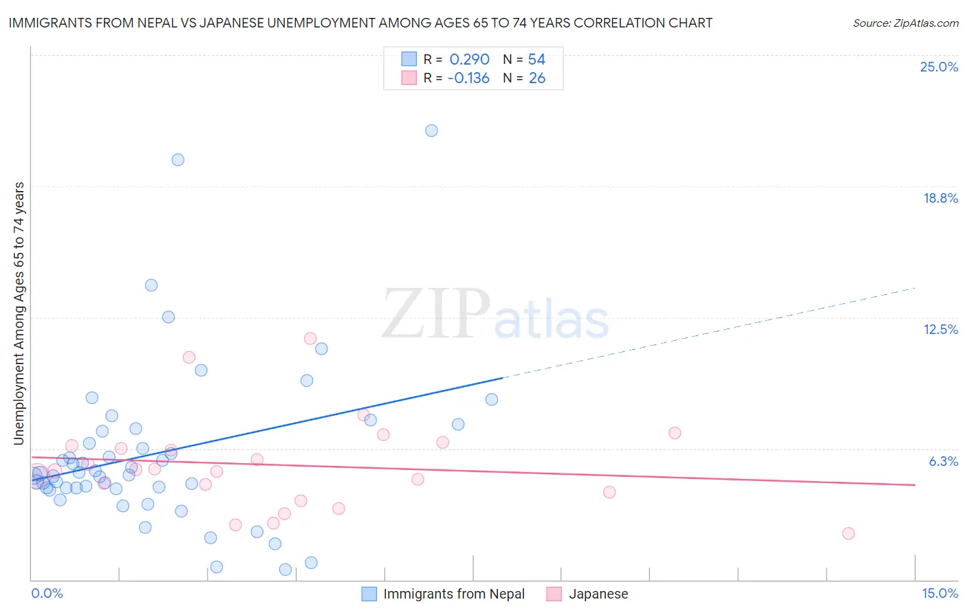 Immigrants from Nepal vs Japanese Unemployment Among Ages 65 to 74 years