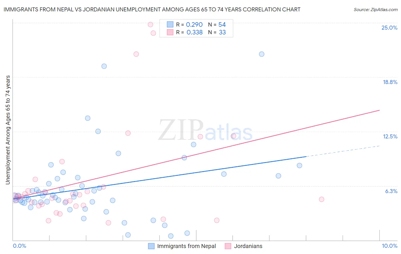 Immigrants from Nepal vs Jordanian Unemployment Among Ages 65 to 74 years