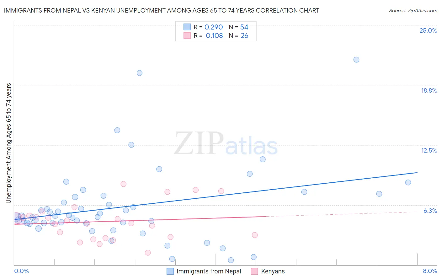 Immigrants from Nepal vs Kenyan Unemployment Among Ages 65 to 74 years
