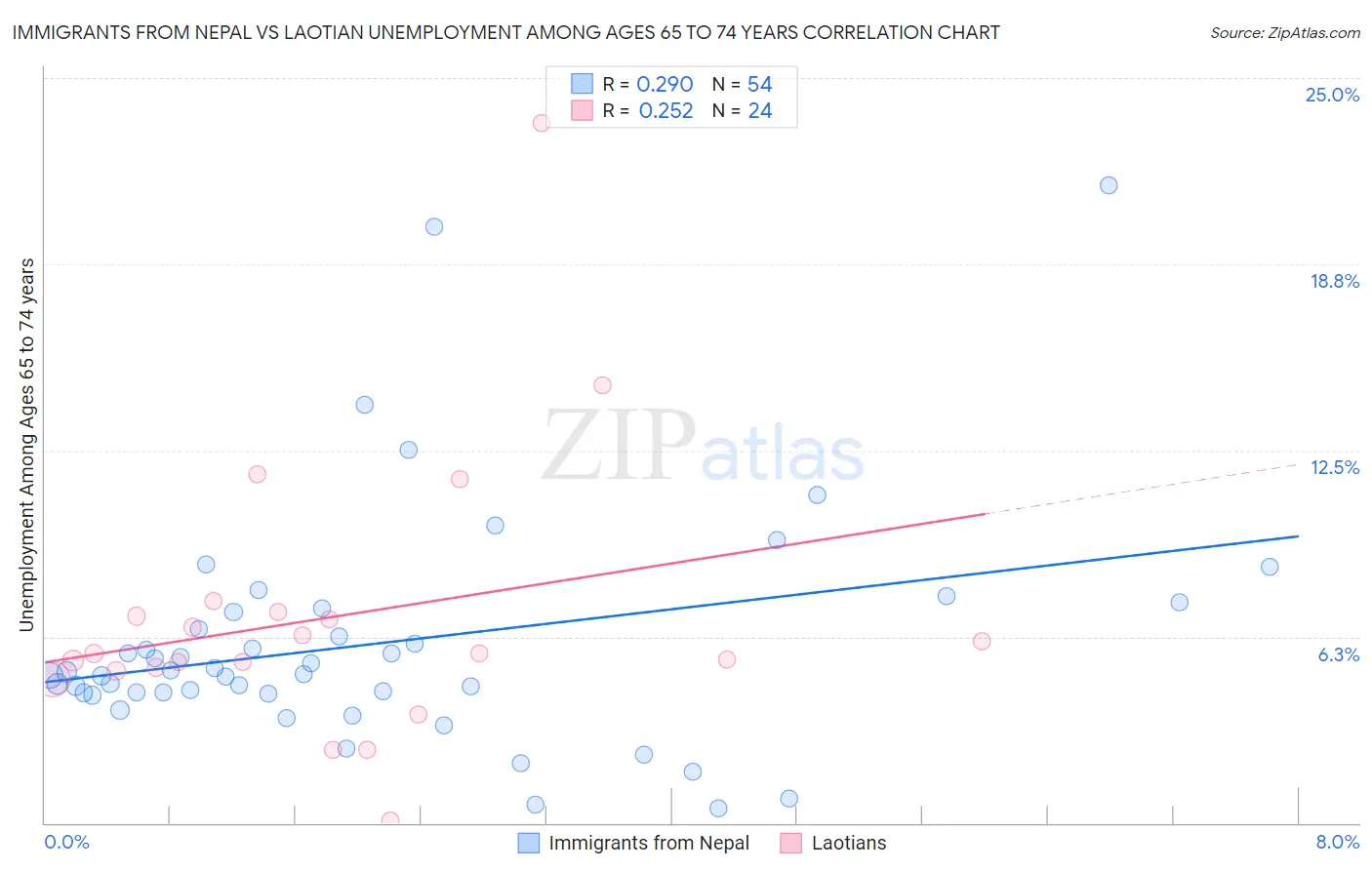Immigrants from Nepal vs Laotian Unemployment Among Ages 65 to 74 years