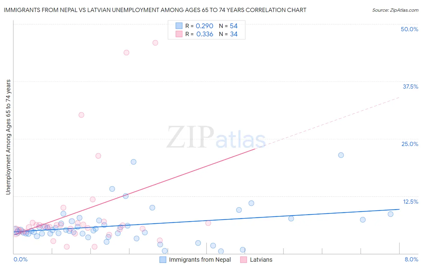 Immigrants from Nepal vs Latvian Unemployment Among Ages 65 to 74 years