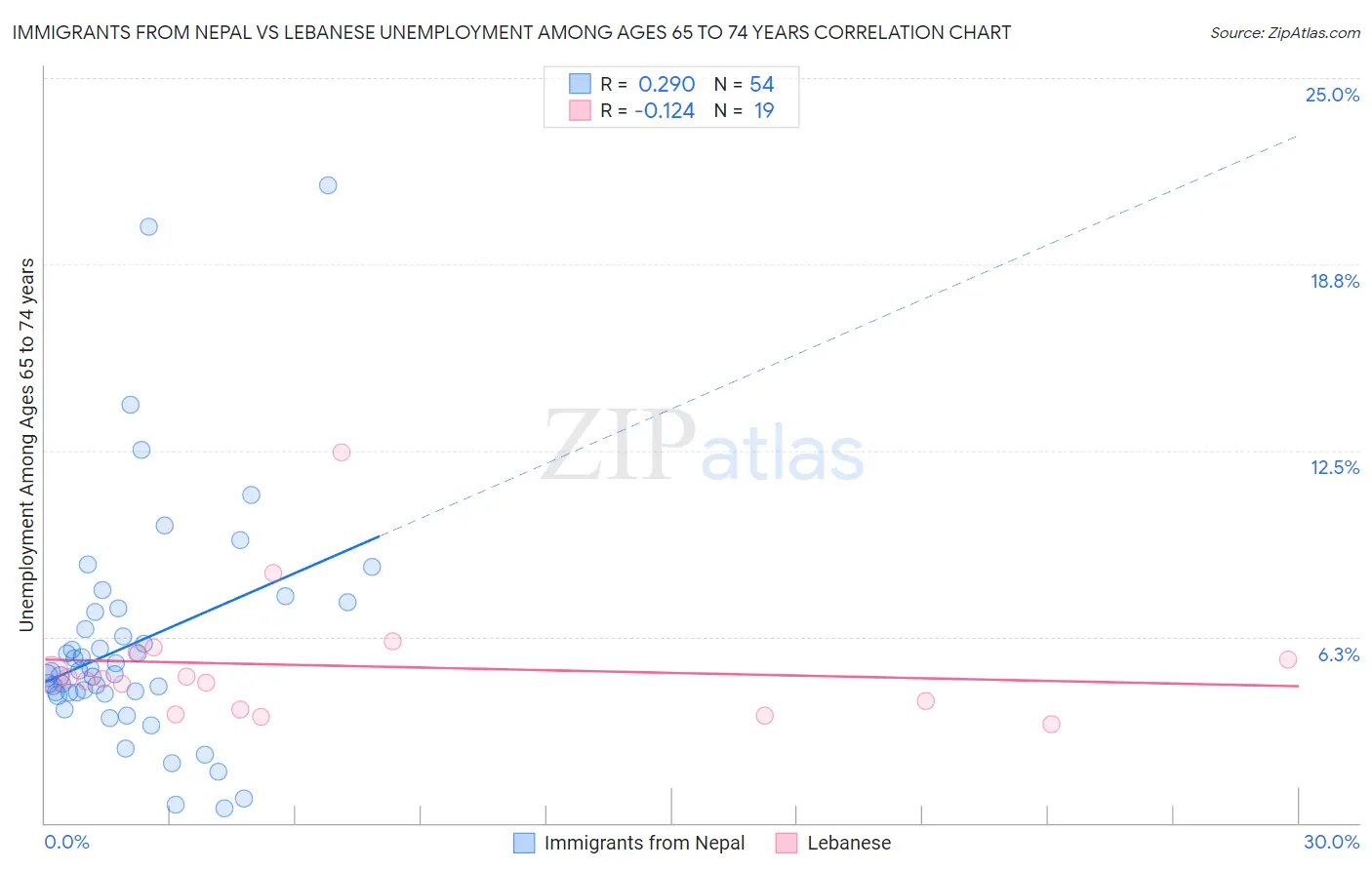Immigrants from Nepal vs Lebanese Unemployment Among Ages 65 to 74 years