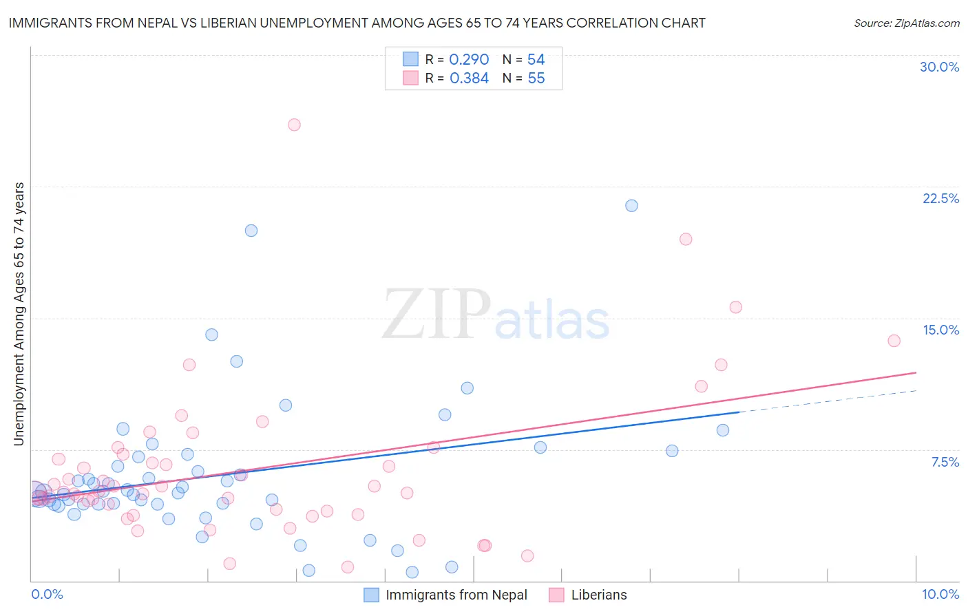 Immigrants from Nepal vs Liberian Unemployment Among Ages 65 to 74 years