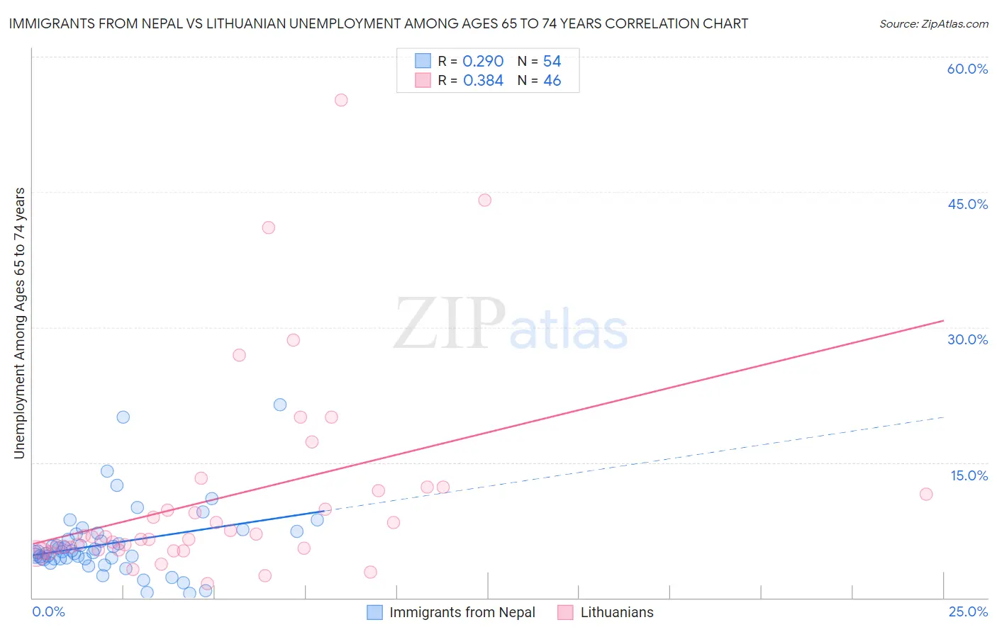Immigrants from Nepal vs Lithuanian Unemployment Among Ages 65 to 74 years
