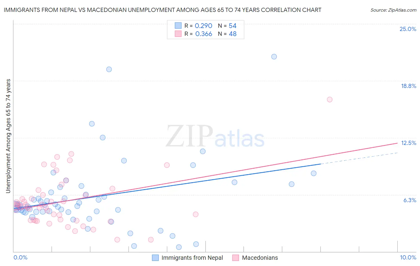 Immigrants from Nepal vs Macedonian Unemployment Among Ages 65 to 74 years