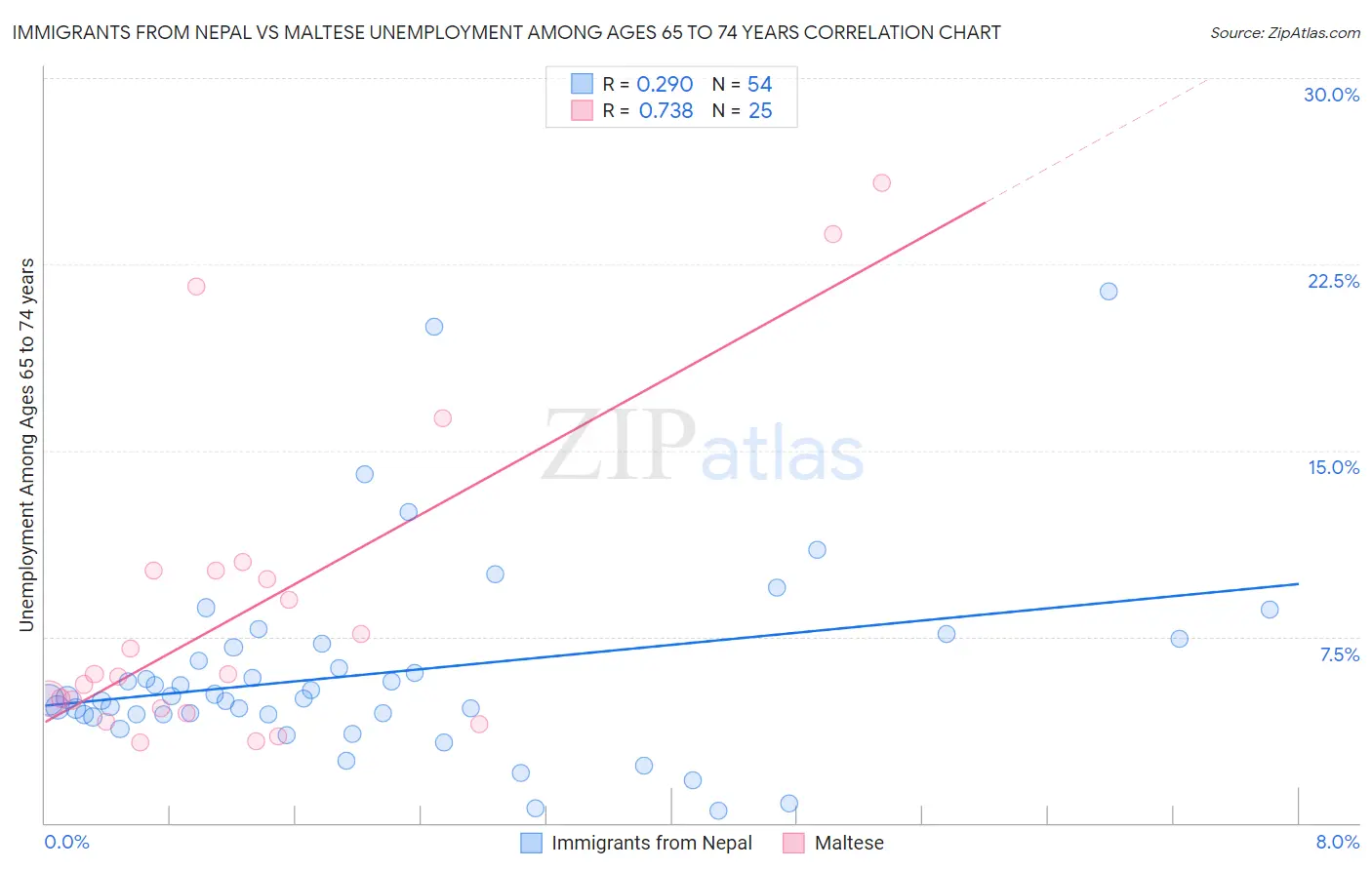 Immigrants from Nepal vs Maltese Unemployment Among Ages 65 to 74 years