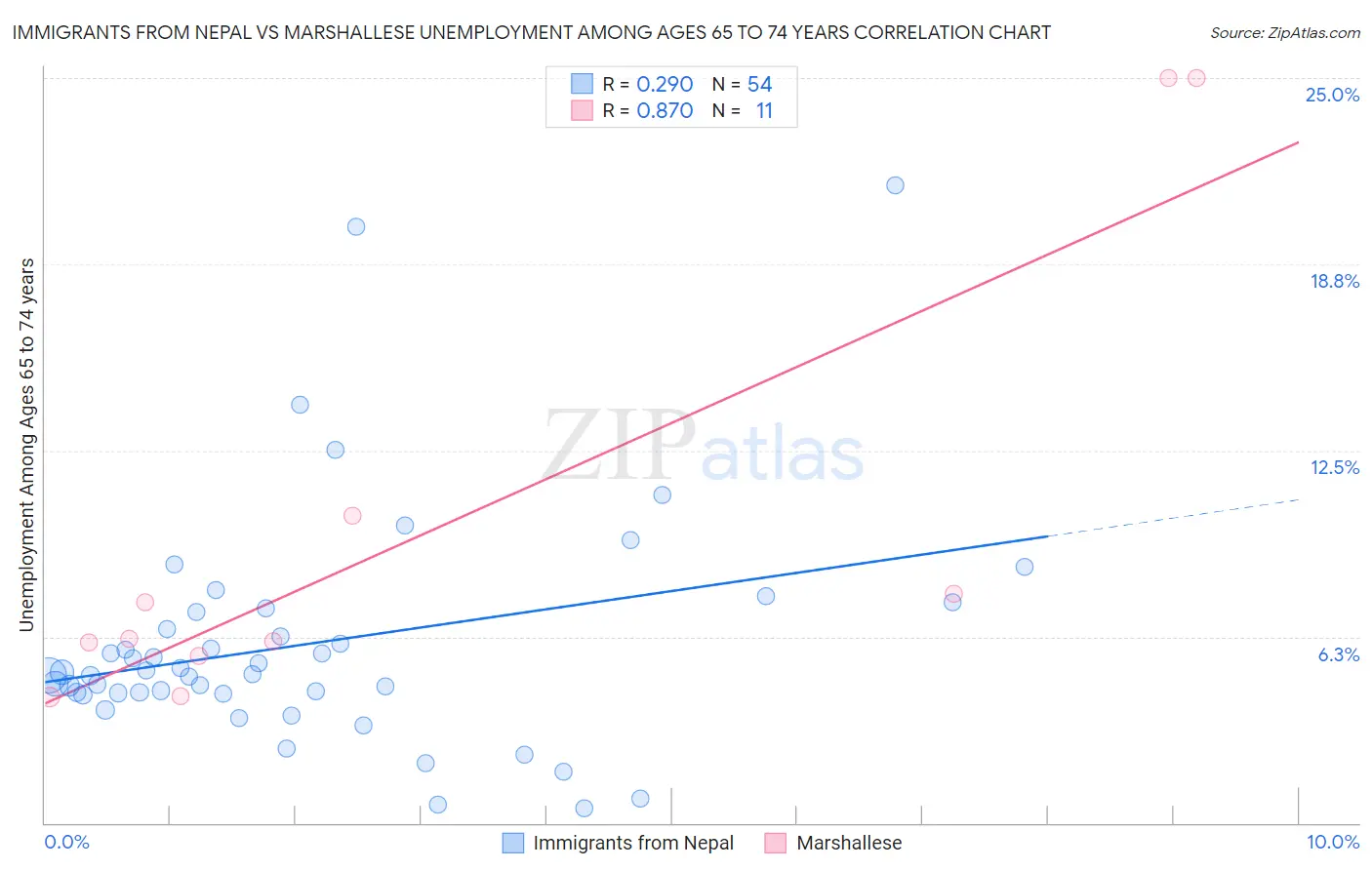Immigrants from Nepal vs Marshallese Unemployment Among Ages 65 to 74 years