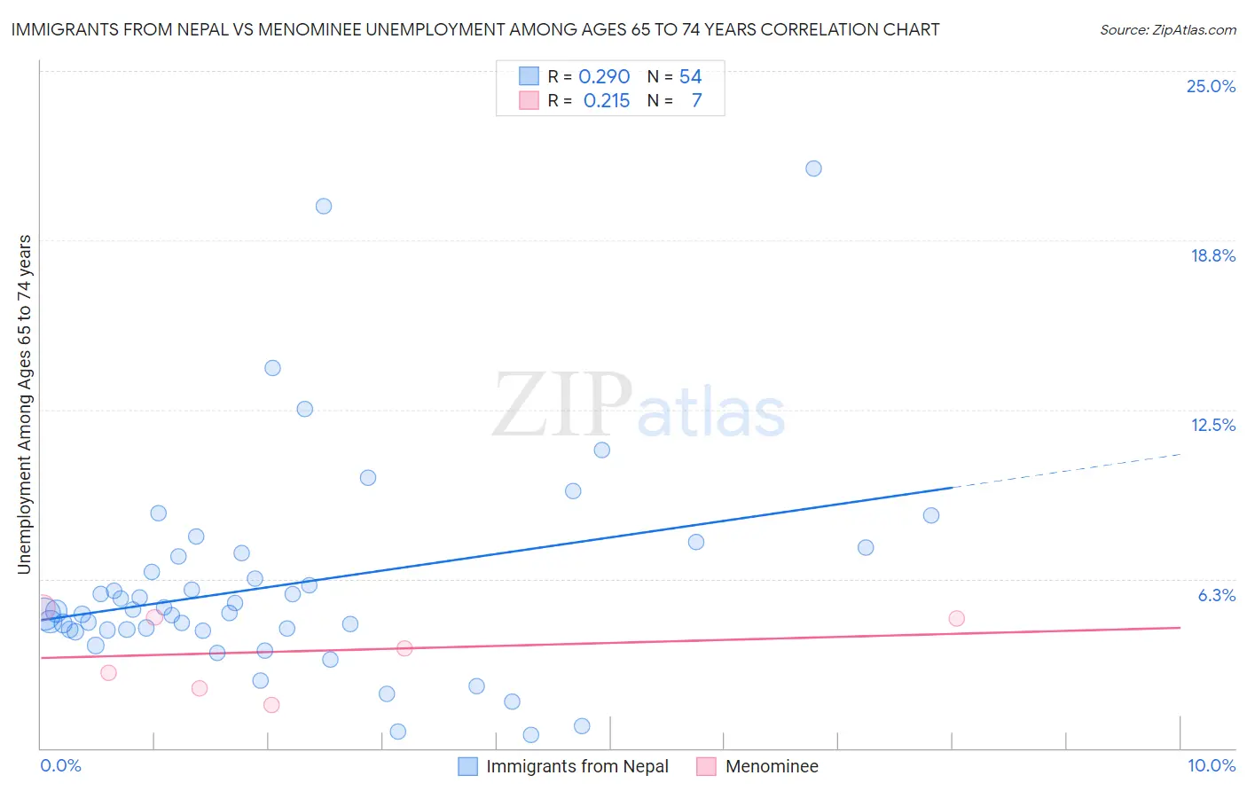 Immigrants from Nepal vs Menominee Unemployment Among Ages 65 to 74 years