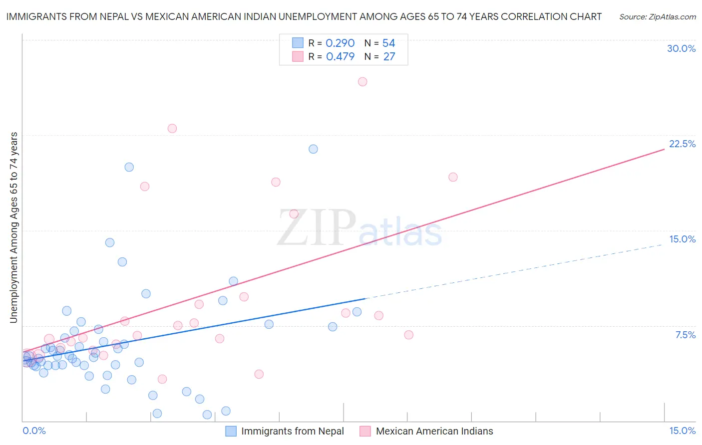 Immigrants from Nepal vs Mexican American Indian Unemployment Among Ages 65 to 74 years