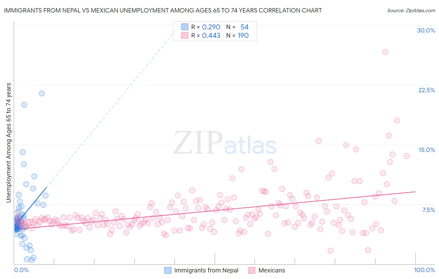 Immigrants from Nepal vs Mexican Unemployment Among Ages 65 to 74 years