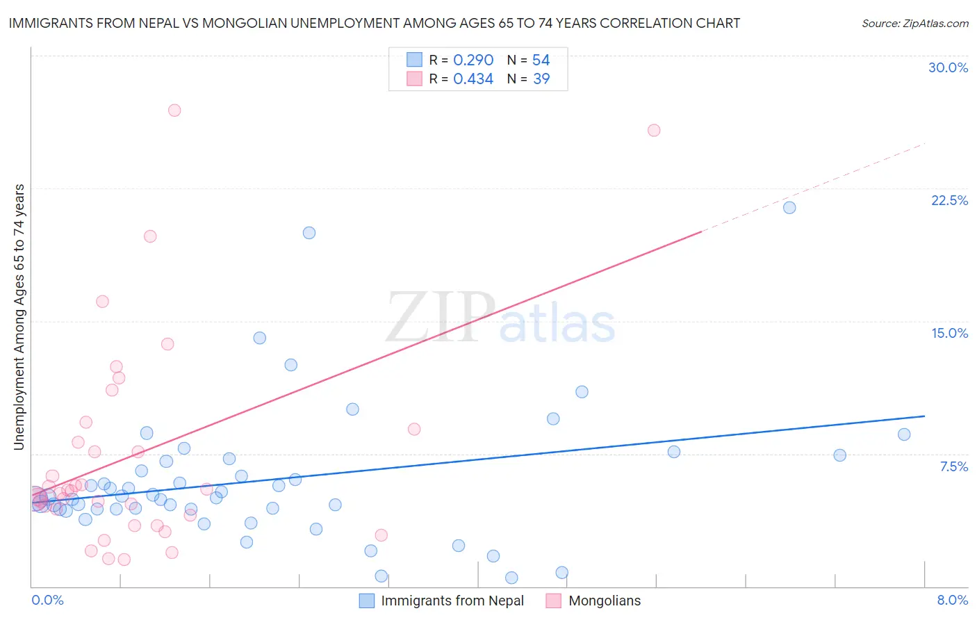 Immigrants from Nepal vs Mongolian Unemployment Among Ages 65 to 74 years