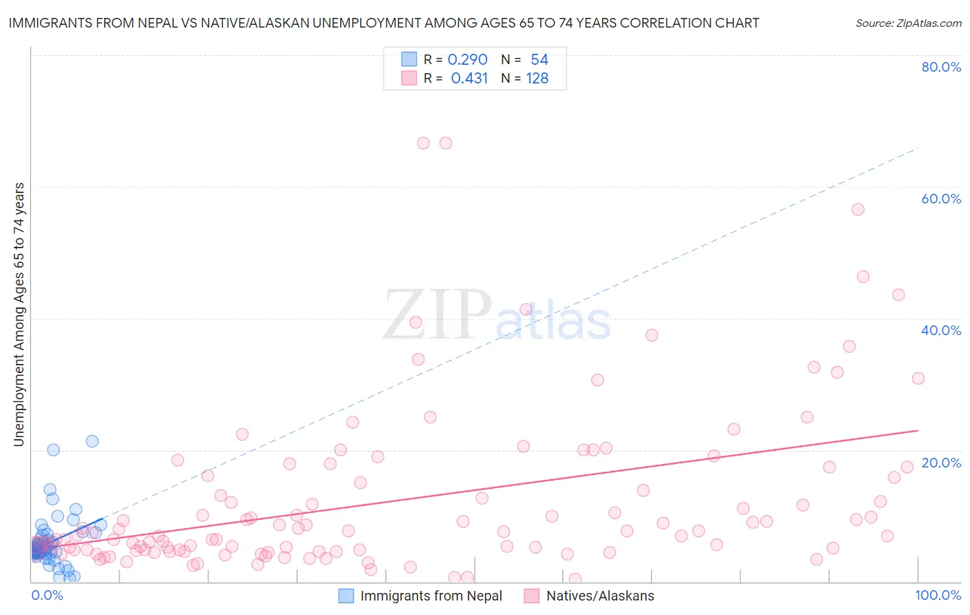 Immigrants from Nepal vs Native/Alaskan Unemployment Among Ages 65 to 74 years