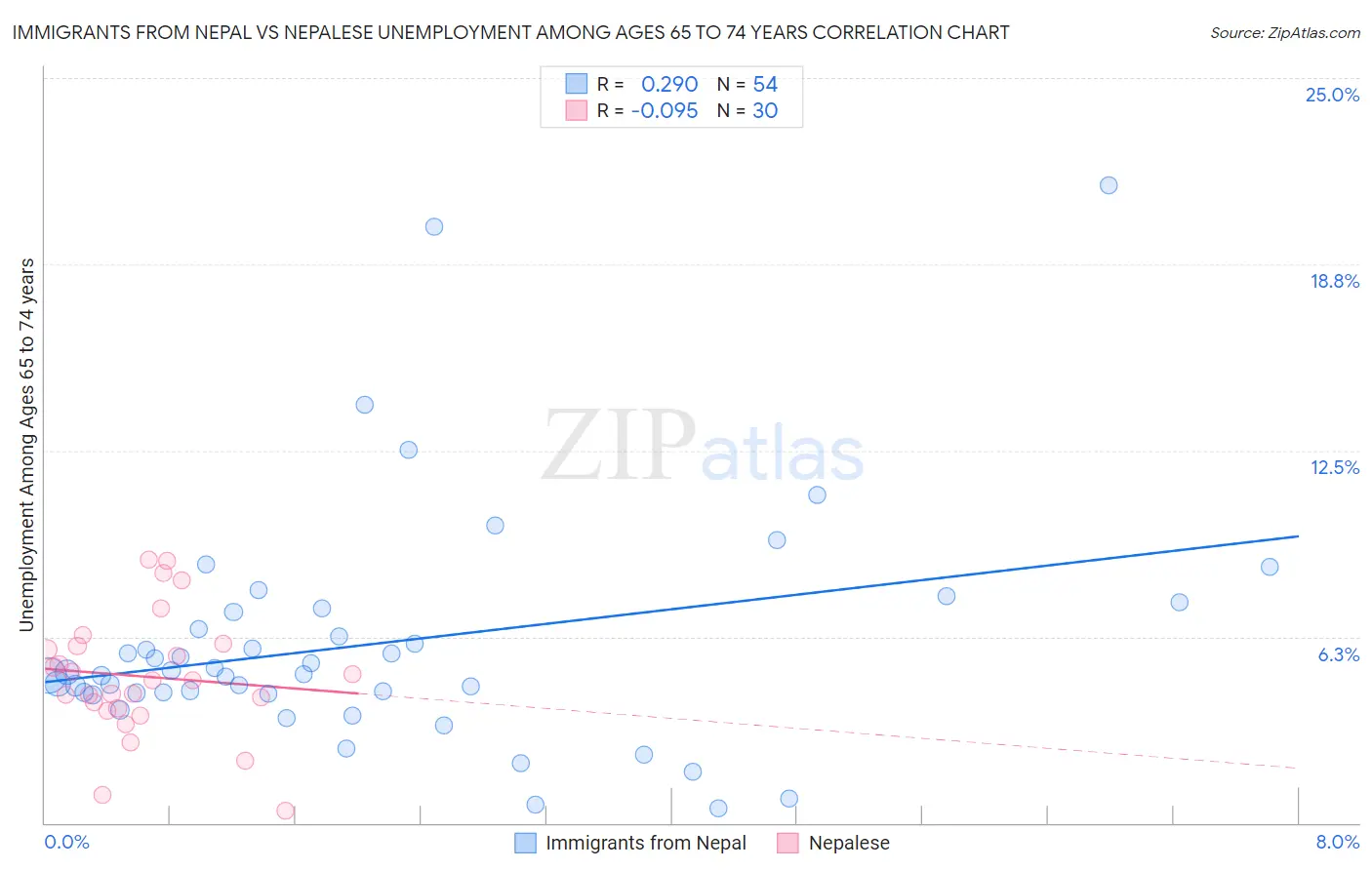 Immigrants from Nepal vs Nepalese Unemployment Among Ages 65 to 74 years
