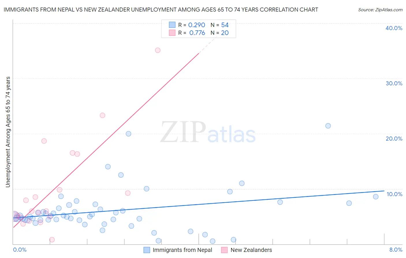Immigrants from Nepal vs New Zealander Unemployment Among Ages 65 to 74 years