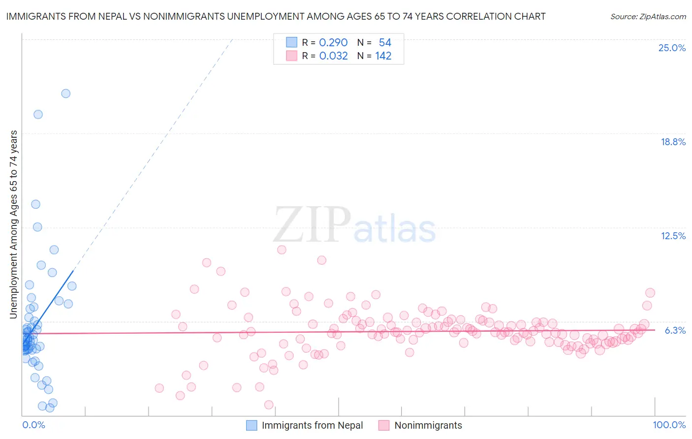 Immigrants from Nepal vs Nonimmigrants Unemployment Among Ages 65 to 74 years