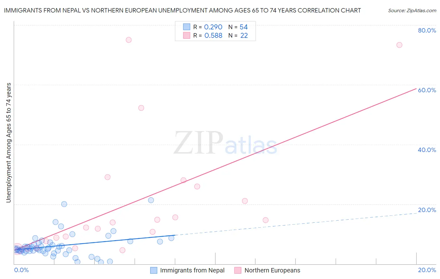 Immigrants from Nepal vs Northern European Unemployment Among Ages 65 to 74 years