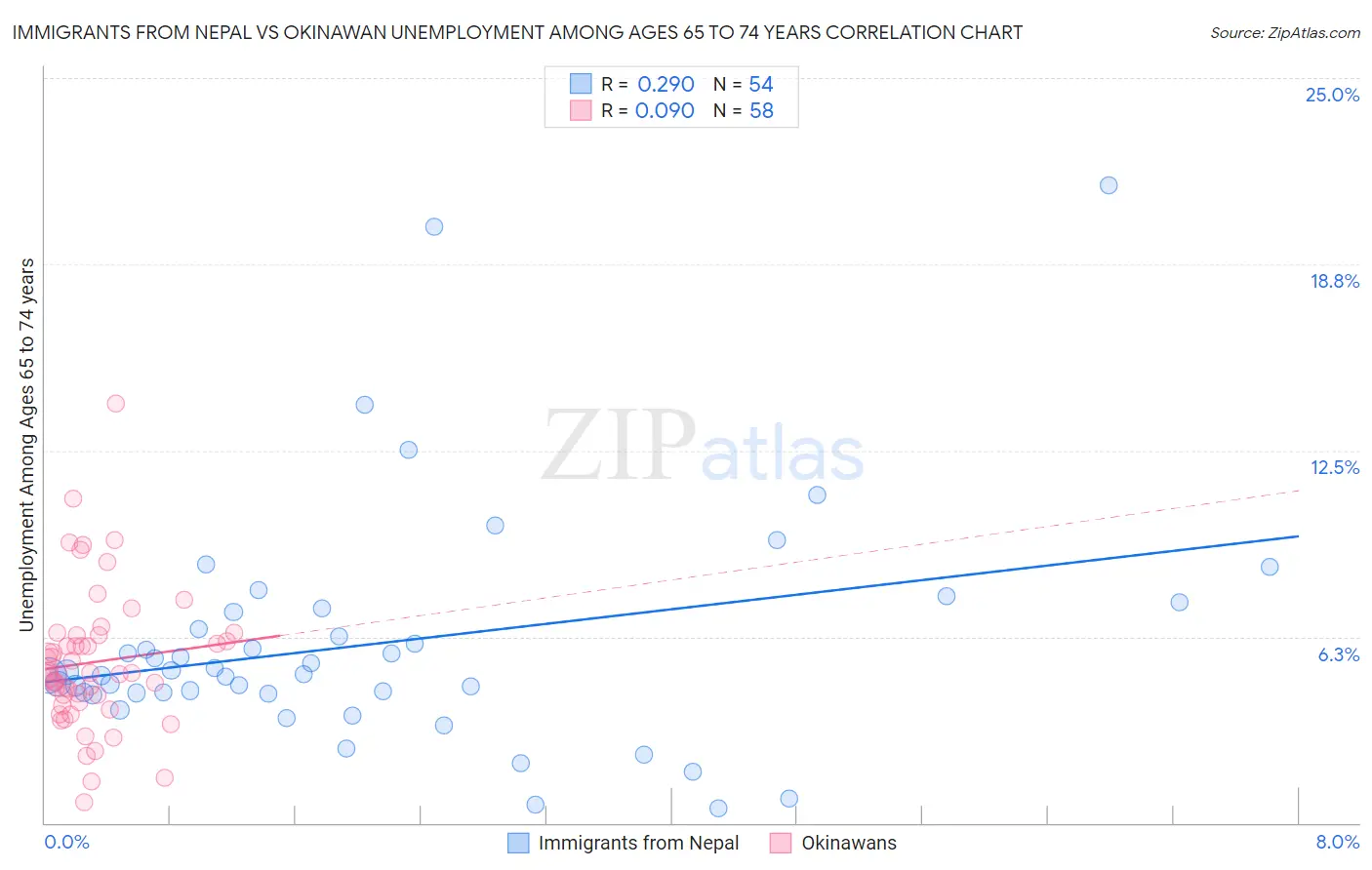 Immigrants from Nepal vs Okinawan Unemployment Among Ages 65 to 74 years