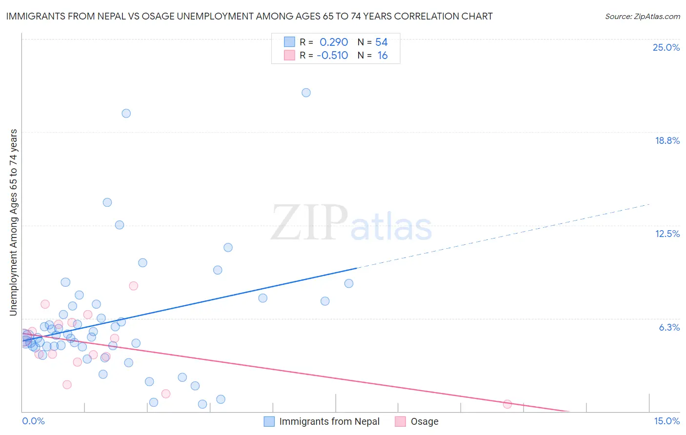 Immigrants from Nepal vs Osage Unemployment Among Ages 65 to 74 years