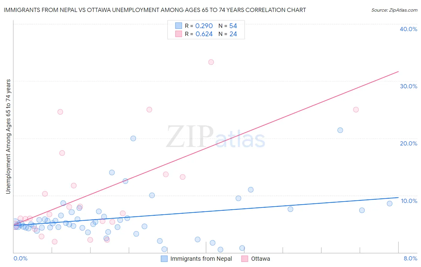 Immigrants from Nepal vs Ottawa Unemployment Among Ages 65 to 74 years