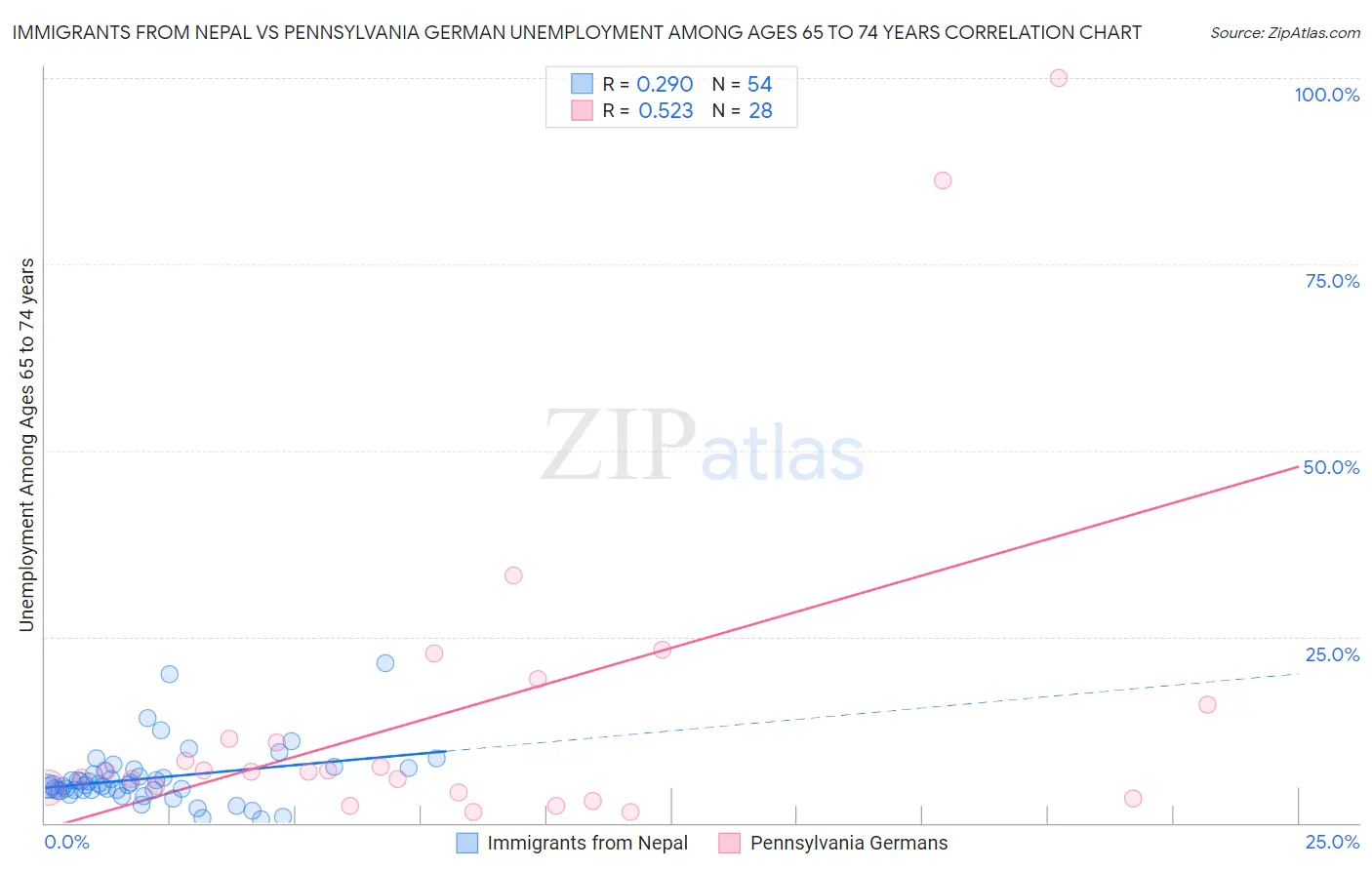 Immigrants from Nepal vs Pennsylvania German Unemployment Among Ages 65 to 74 years