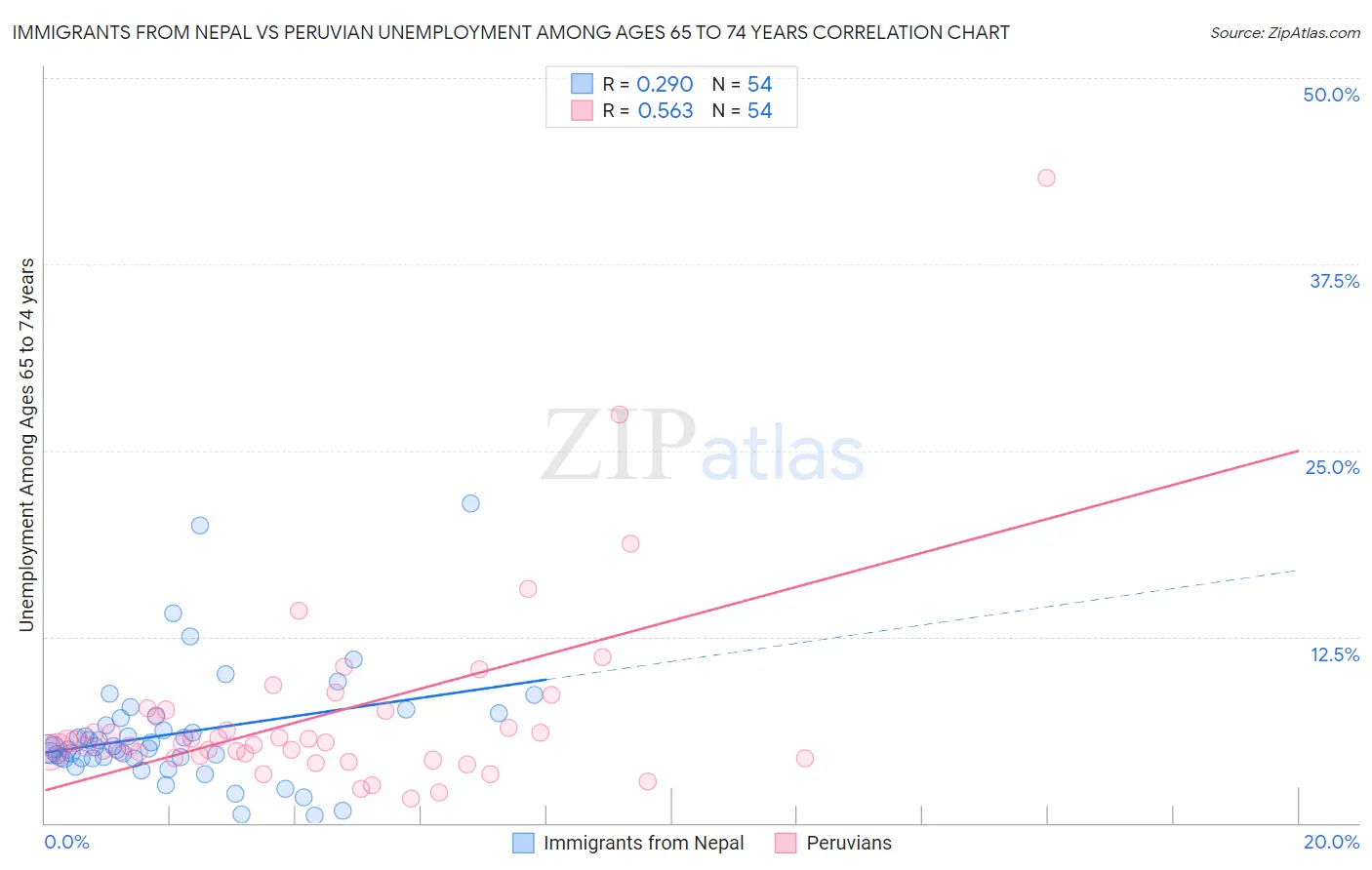 Immigrants from Nepal vs Peruvian Unemployment Among Ages 65 to 74 years