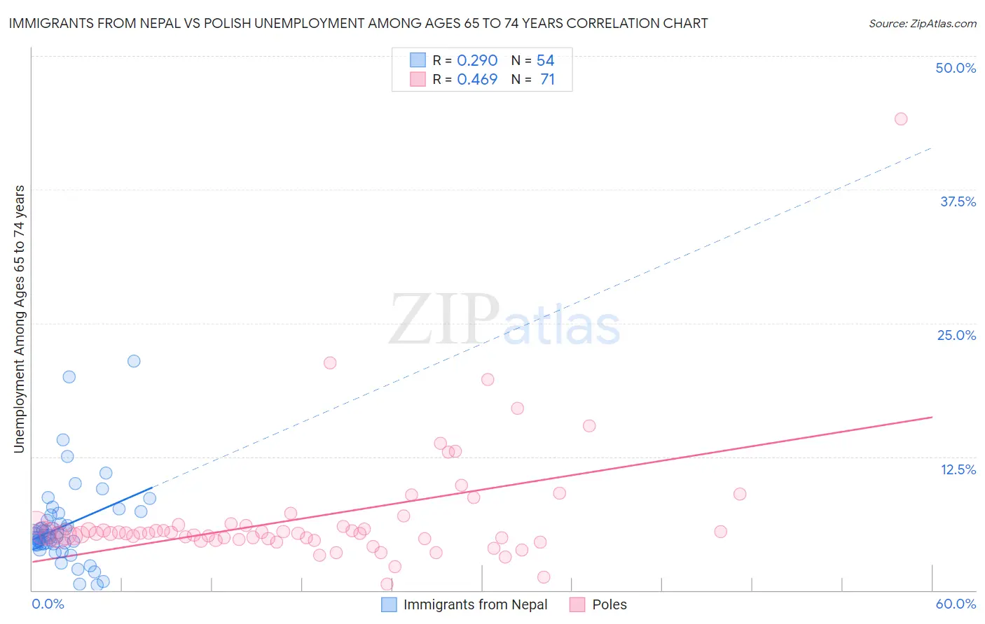 Immigrants from Nepal vs Polish Unemployment Among Ages 65 to 74 years