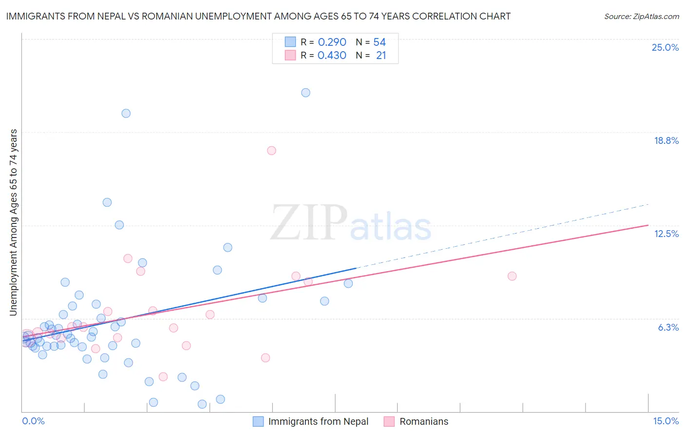 Immigrants from Nepal vs Romanian Unemployment Among Ages 65 to 74 years