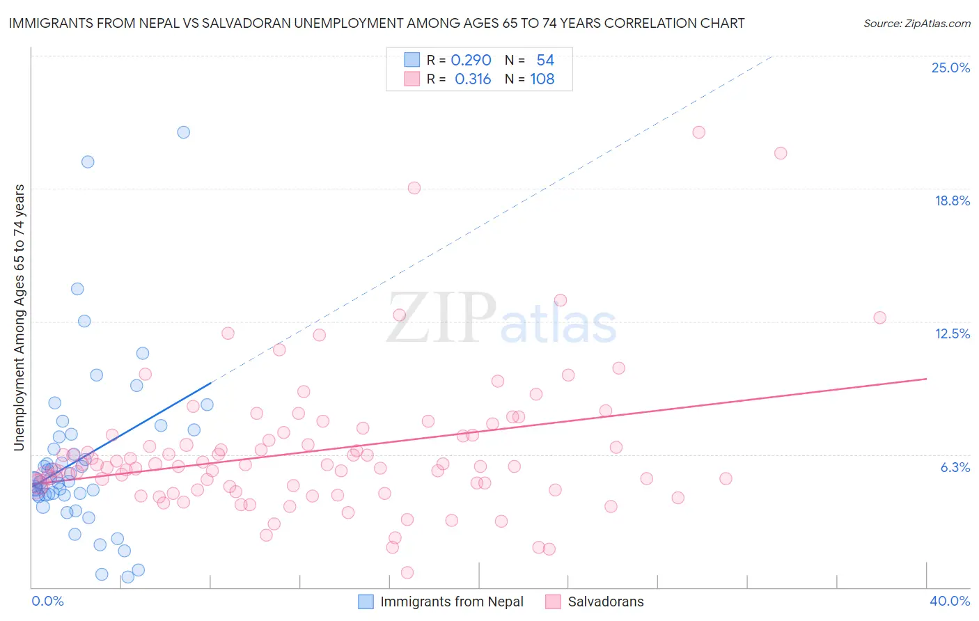 Immigrants from Nepal vs Salvadoran Unemployment Among Ages 65 to 74 years