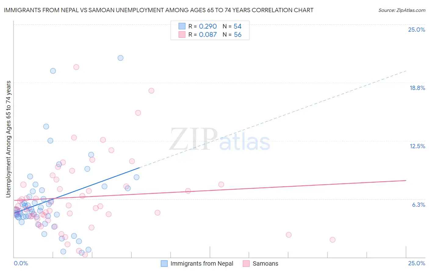 Immigrants from Nepal vs Samoan Unemployment Among Ages 65 to 74 years