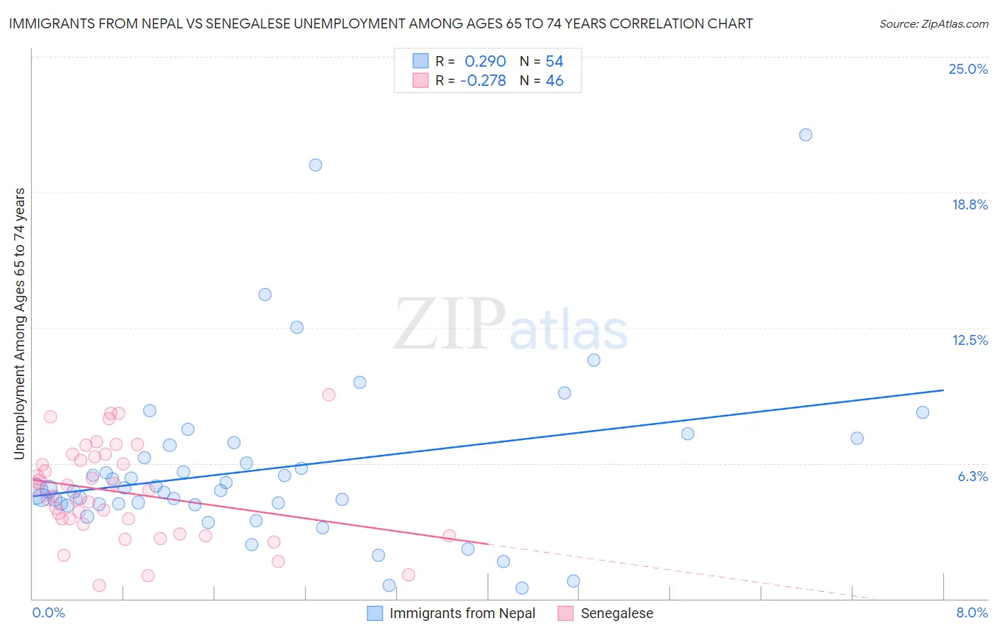 Immigrants from Nepal vs Senegalese Unemployment Among Ages 65 to 74 years