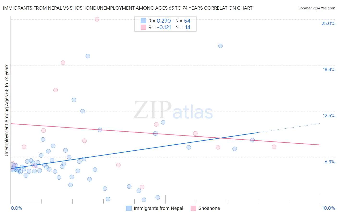 Immigrants from Nepal vs Shoshone Unemployment Among Ages 65 to 74 years