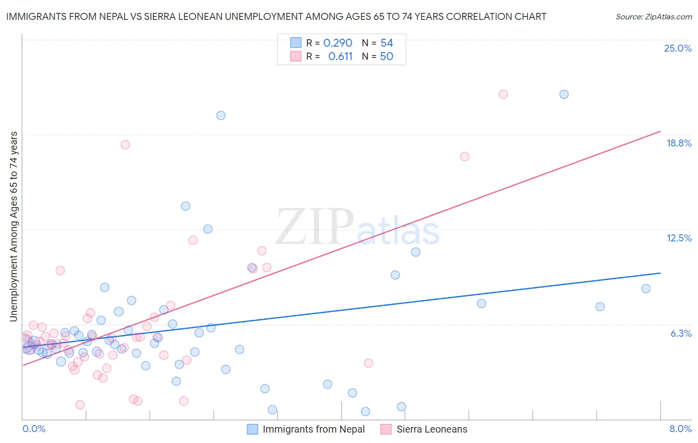 Immigrants from Nepal vs Sierra Leonean Unemployment Among Ages 65 to 74 years