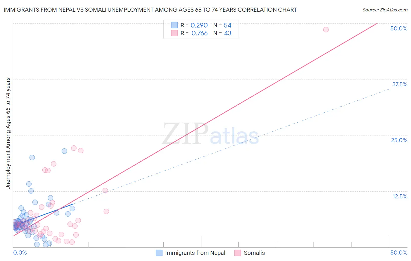 Immigrants from Nepal vs Somali Unemployment Among Ages 65 to 74 years