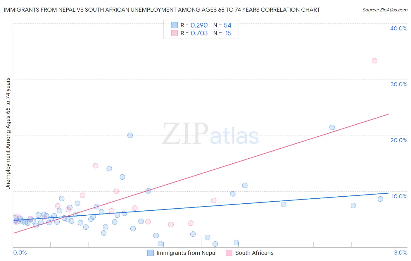 Immigrants from Nepal vs South African Unemployment Among Ages 65 to 74 years