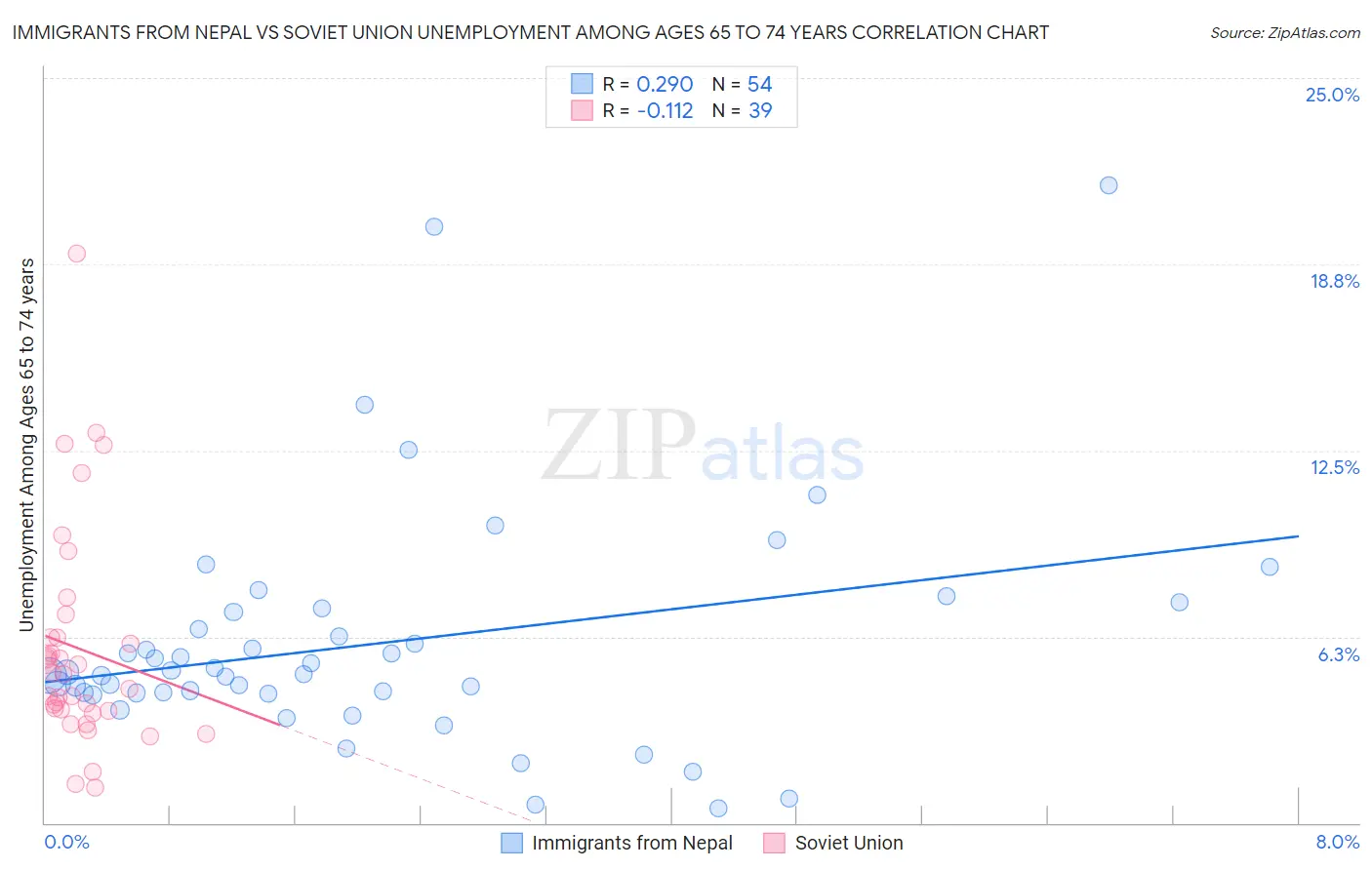 Immigrants from Nepal vs Soviet Union Unemployment Among Ages 65 to 74 years