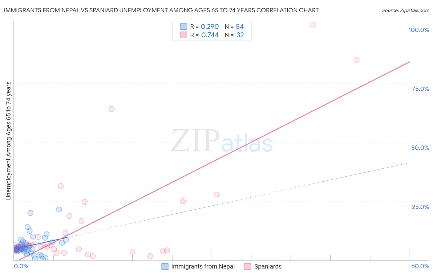 Immigrants from Nepal vs Spaniard Unemployment Among Ages 65 to 74 years