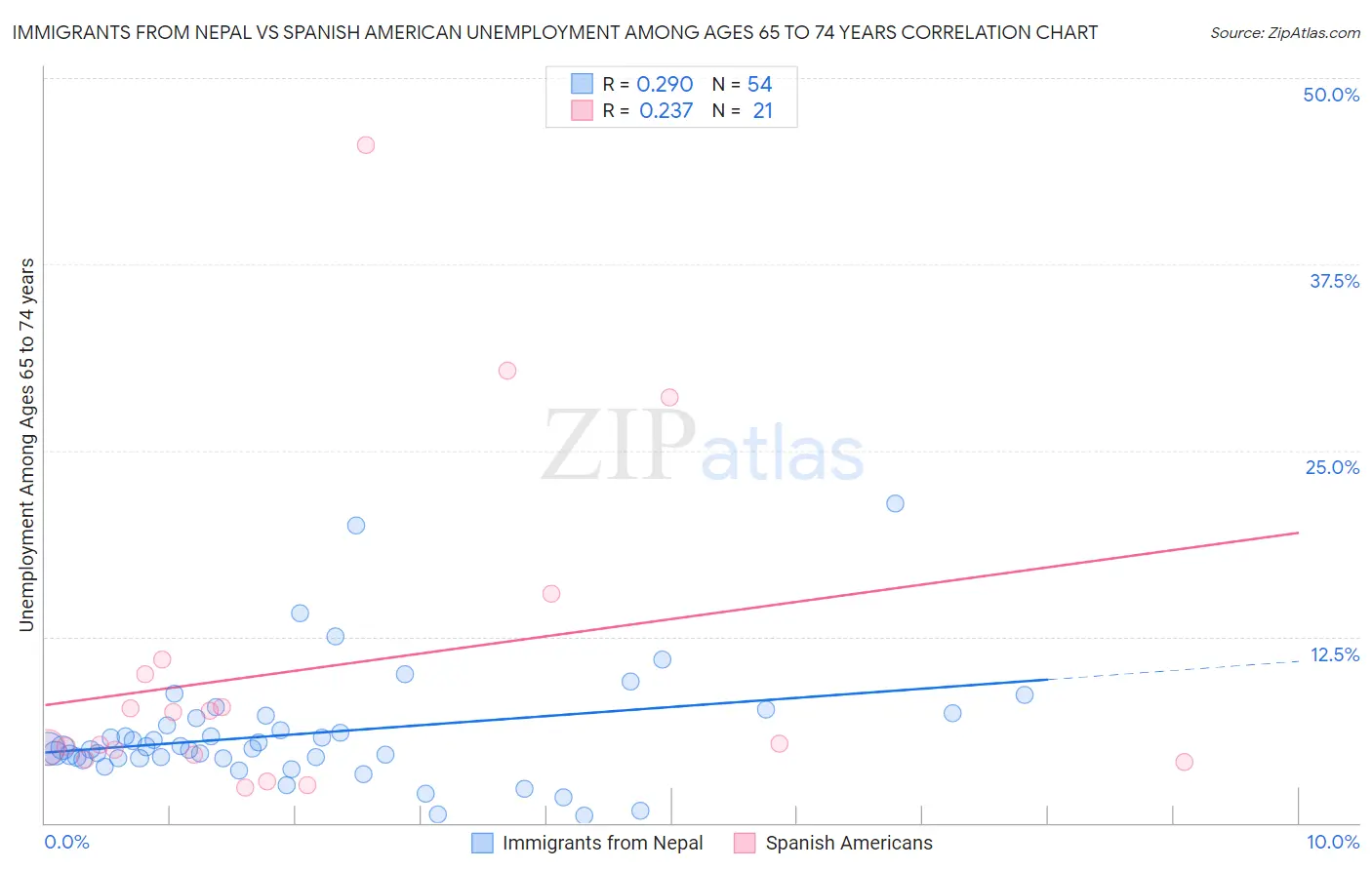 Immigrants from Nepal vs Spanish American Unemployment Among Ages 65 to 74 years