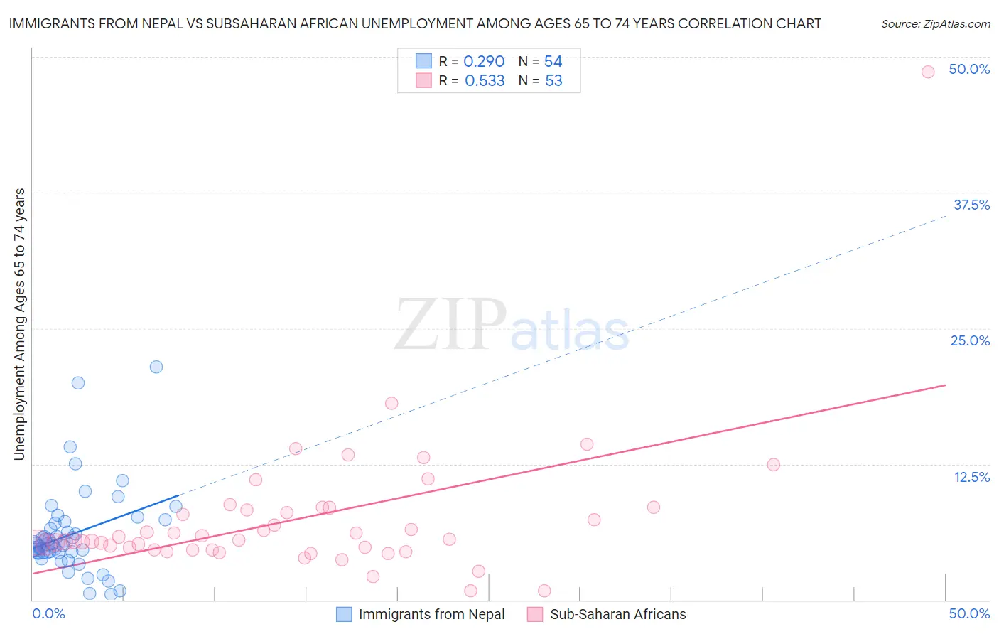 Immigrants from Nepal vs Subsaharan African Unemployment Among Ages 65 to 74 years