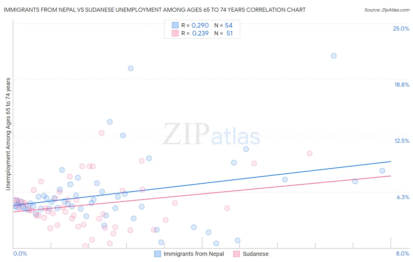 Immigrants from Nepal vs Sudanese Unemployment Among Ages 65 to 74 years