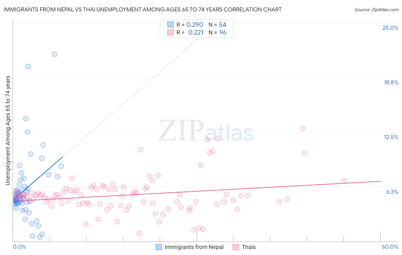 Immigrants from Nepal vs Thai Unemployment Among Ages 65 to 74 years