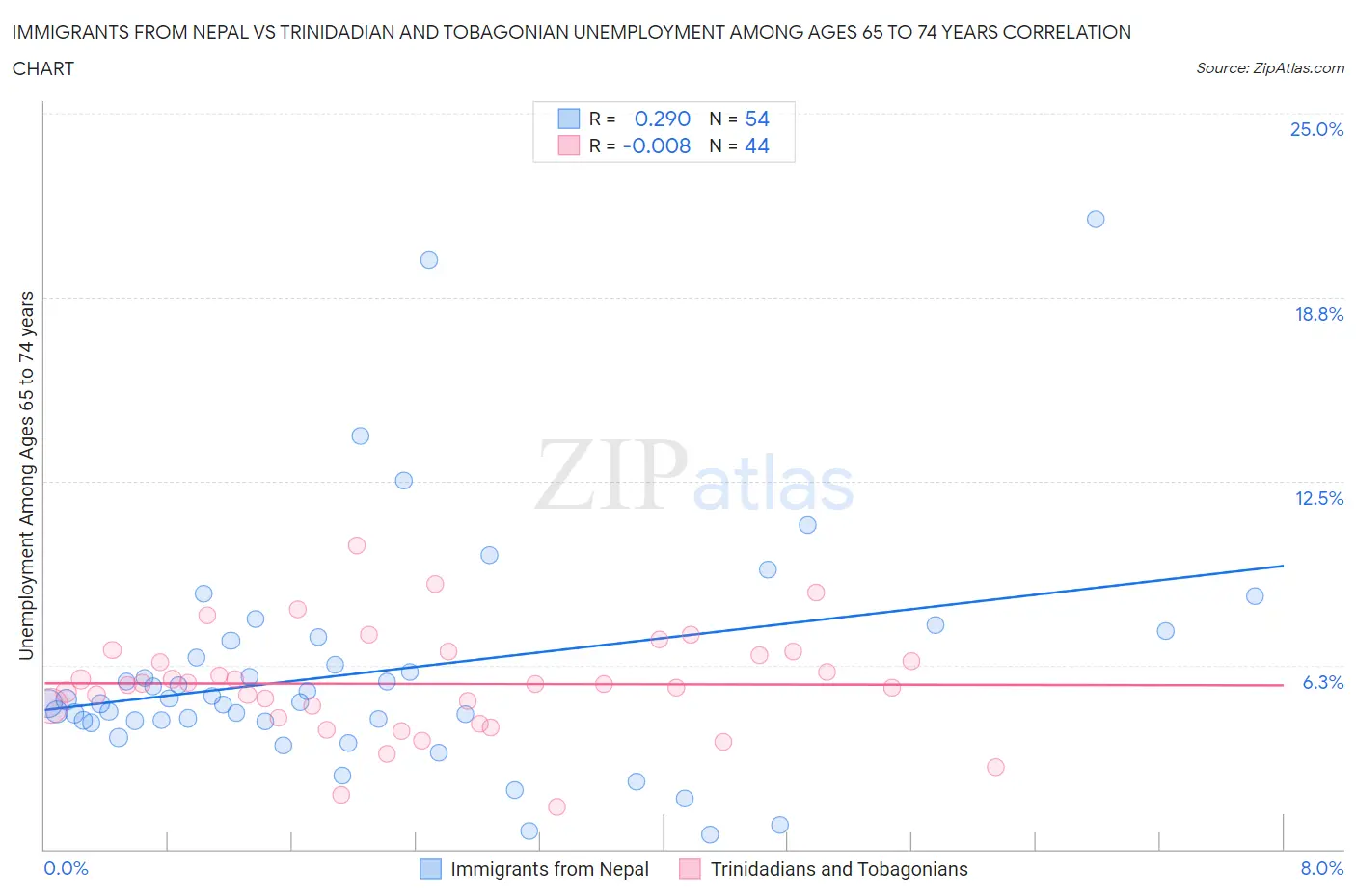 Immigrants from Nepal vs Trinidadian and Tobagonian Unemployment Among Ages 65 to 74 years