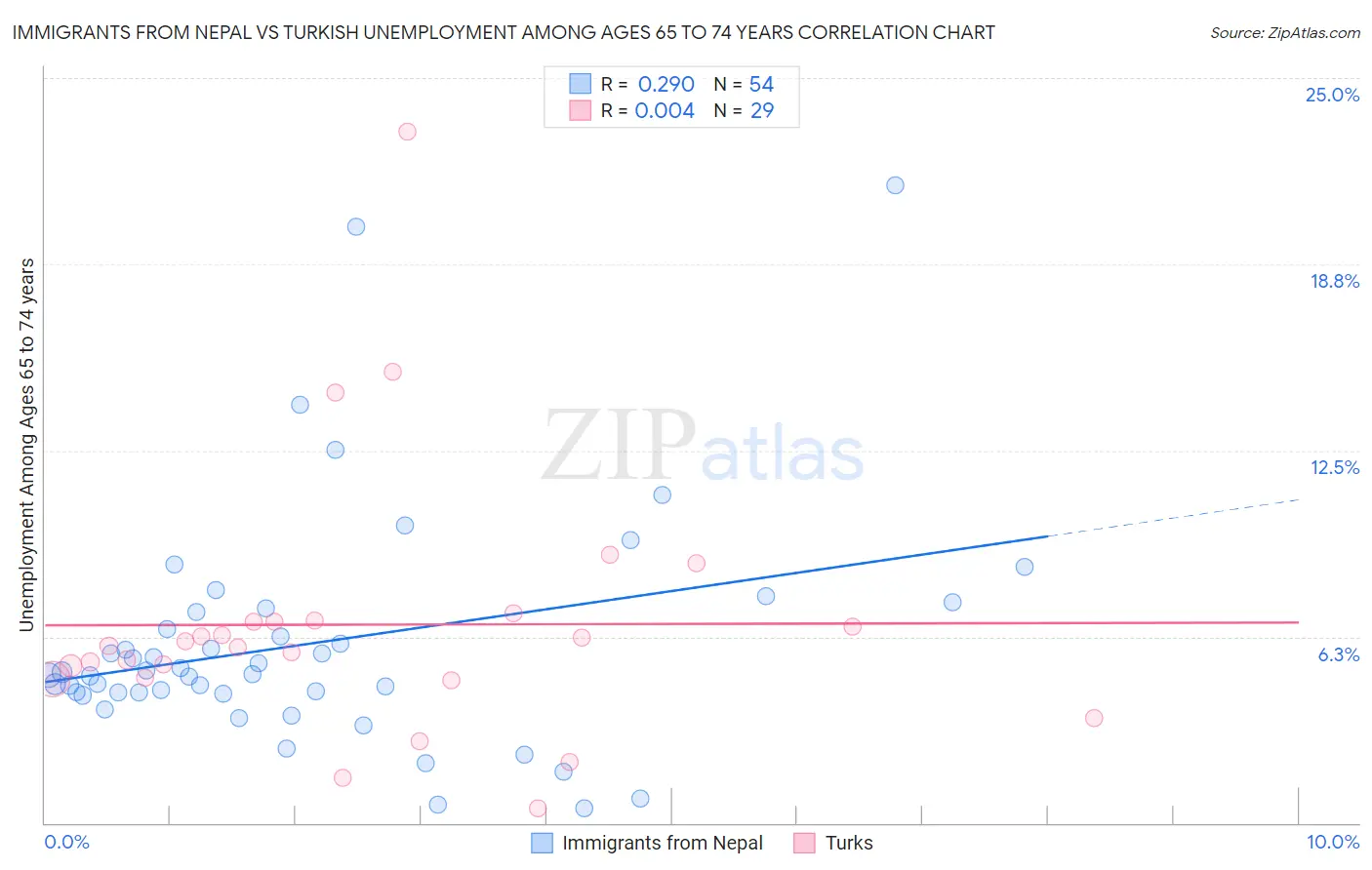 Immigrants from Nepal vs Turkish Unemployment Among Ages 65 to 74 years
