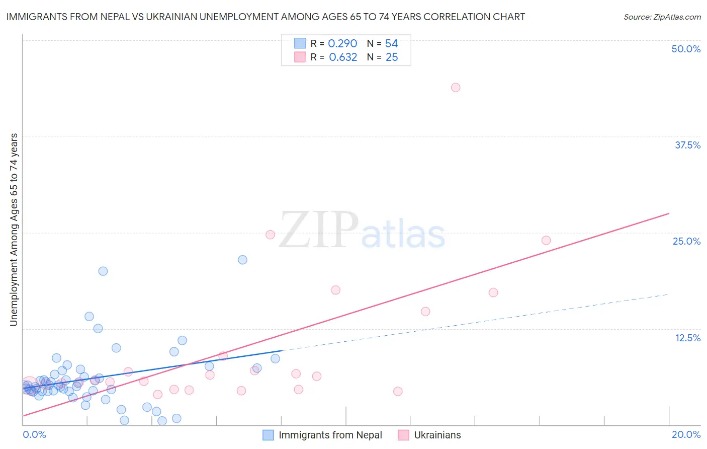Immigrants from Nepal vs Ukrainian Unemployment Among Ages 65 to 74 years