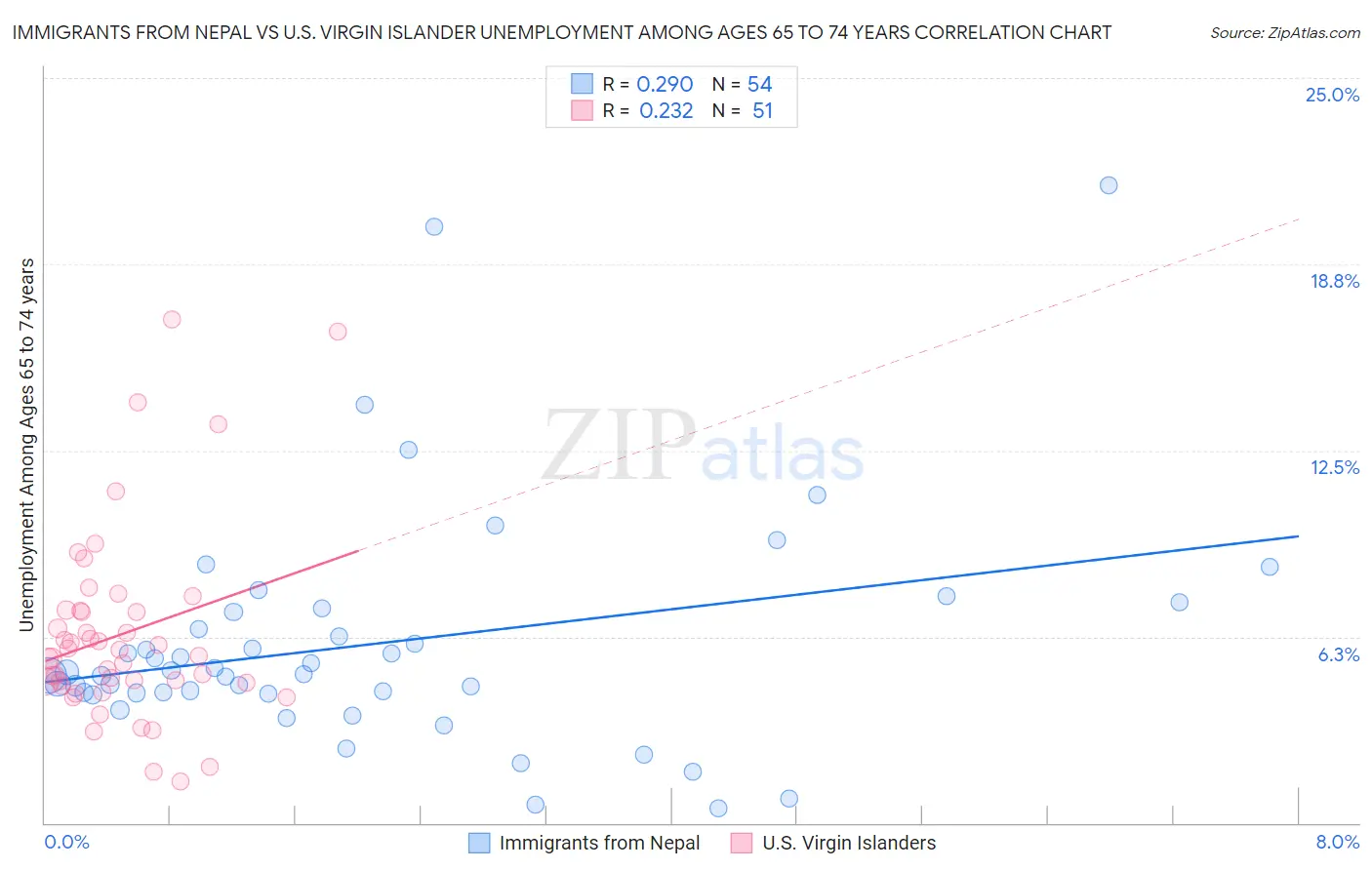 Immigrants from Nepal vs U.S. Virgin Islander Unemployment Among Ages 65 to 74 years