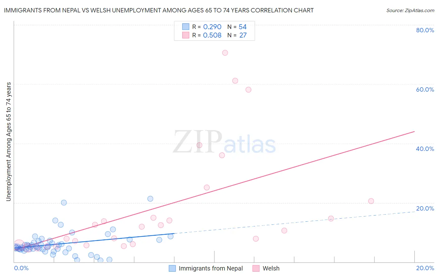 Immigrants from Nepal vs Welsh Unemployment Among Ages 65 to 74 years